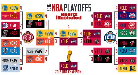 2016 nba playoff bracket